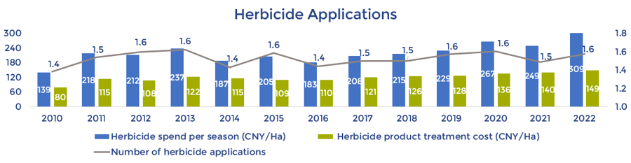 Herbicide Applications