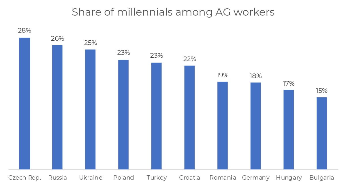 share-of-milennials-in-ag-0721