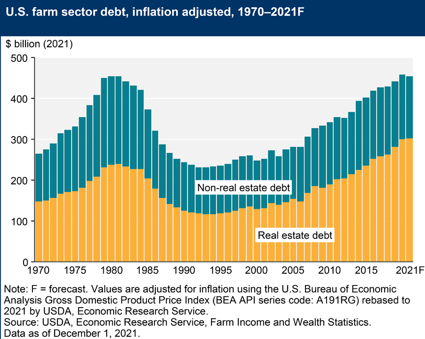 us-farm-sector-debt-inflation-adjusted-1970-2021f