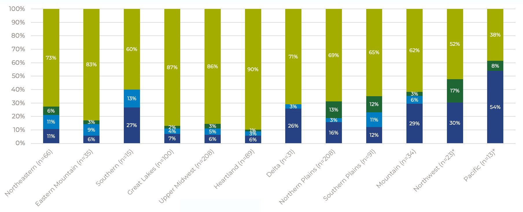 weather-us-regions-crop-planting-chart